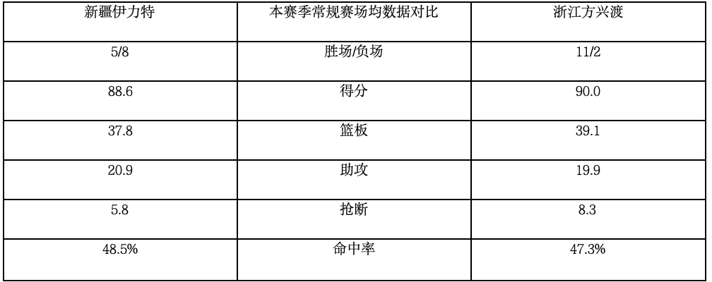 NBA直播-前瞻｜明晚20:00 浙江方兴渡客场挑战新疆伊力特
